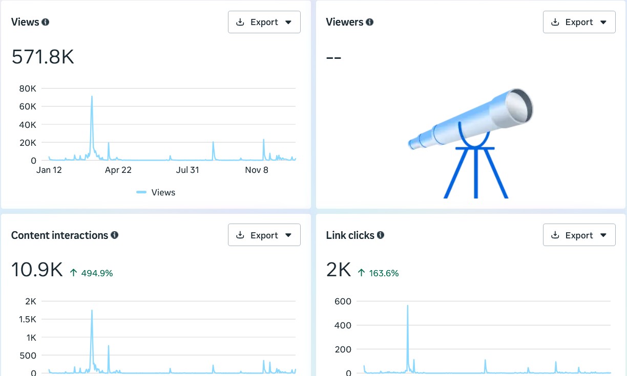 Meta dashboard showing 571,800 views, 10,900 content interactions and 2,000 link clicks for the Chryslers on the Murray campaign