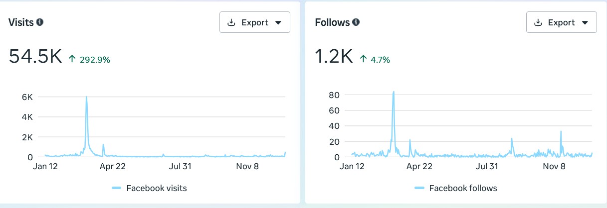 Meta dashboard showing 54,500 Facebook page visits and 1,200 follows during the Chryslers on the Murray campaign