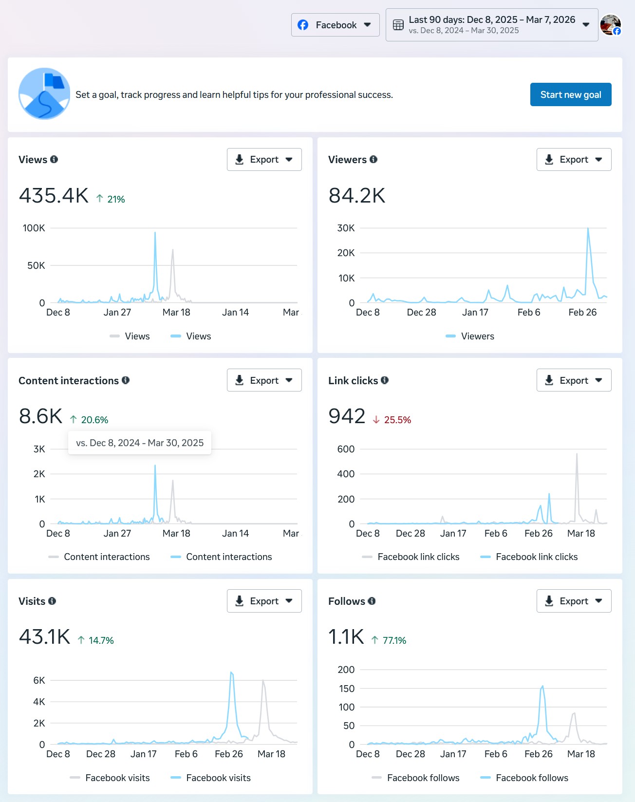 Meta 90-day comparison dashboard for Chryslers on the Murray showing views, viewers, interactions, clicks, visits and follows
